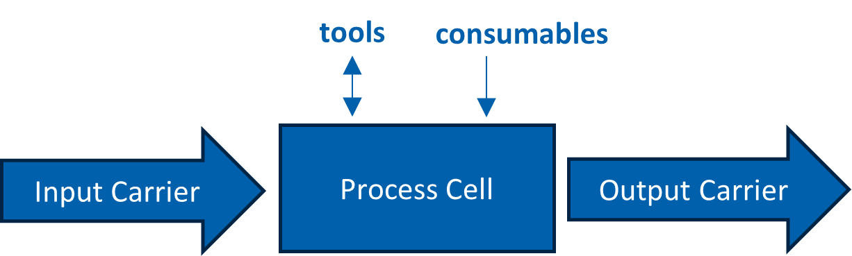 flexible_production_process