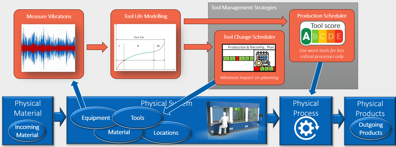 predictive operations